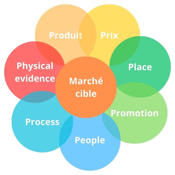 qu-est-ce-que-le-marketing-mix-4p-5p-et-7p